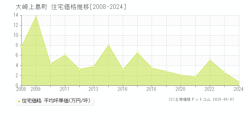 大崎上島町(広島県)の住宅価格推移グラフ(坪単価)[2008-2024年]
