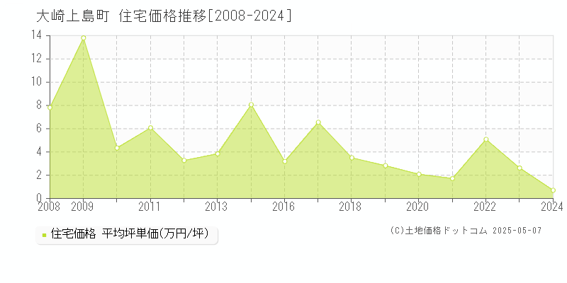 豊田郡大崎上島町の住宅価格推移グラフ 