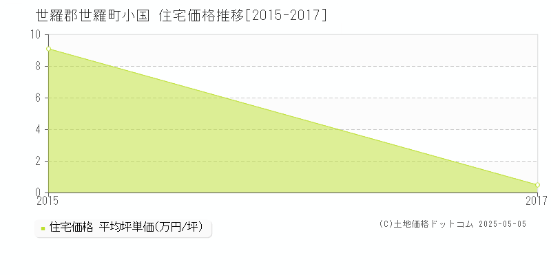 小国(世羅郡世羅町)の住宅価格推移グラフ(坪単価)[2015-2017年]