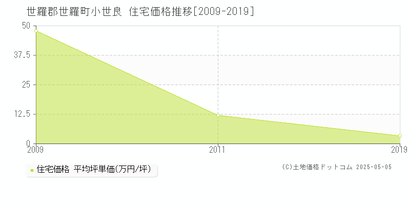 小世良(世羅郡世羅町)の住宅価格推移グラフ(坪単価)[2009-2019年]