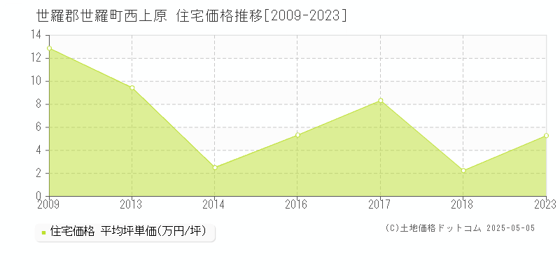 西上原(世羅郡世羅町)の住宅価格推移グラフ(坪単価)[2009-2023年]