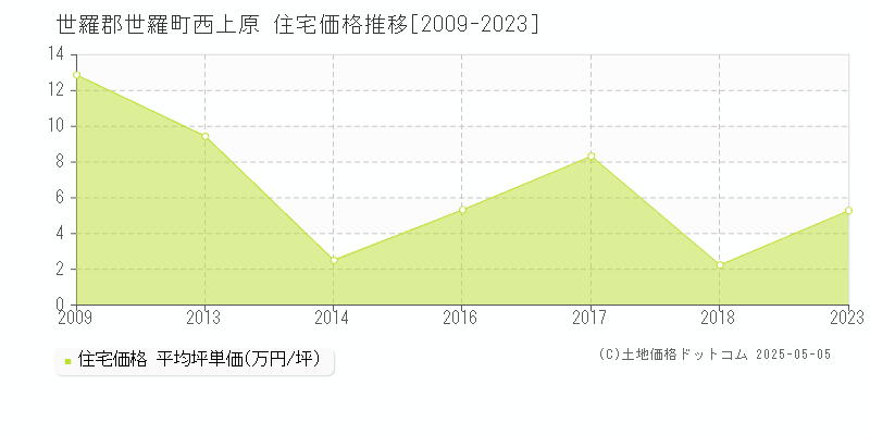 世羅郡世羅町西上原の住宅取引事例推移グラフ 