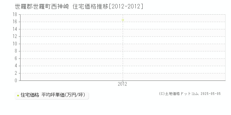 西神崎(世羅郡世羅町)の住宅価格推移グラフ(坪単価)[2012-2012年]