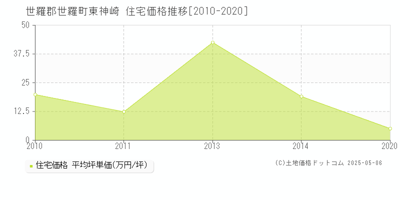 東神崎(世羅郡世羅町)の住宅価格推移グラフ(坪単価)[2010-2020年]