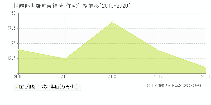 世羅郡世羅町東神崎の住宅価格推移グラフ 