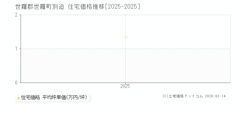 別迫(世羅郡世羅町)の住宅価格推移グラフ(坪単価)[2025-2025年]
