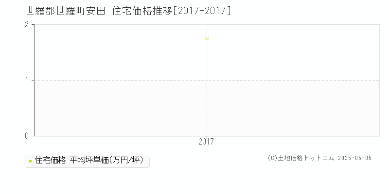 安田(世羅郡世羅町)の住宅価格推移グラフ(坪単価)[2017-2017年]