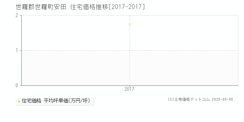 世羅郡世羅町安田の住宅価格推移グラフ 