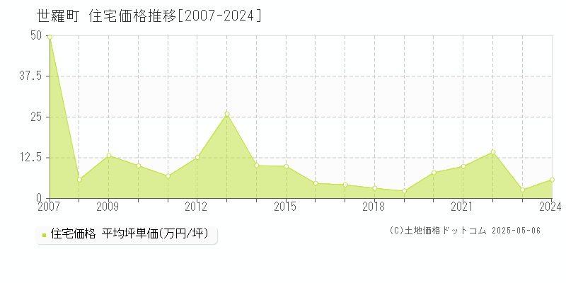 全域(世羅町)の住宅価格推移グラフ(坪単価)[2007-2024年]