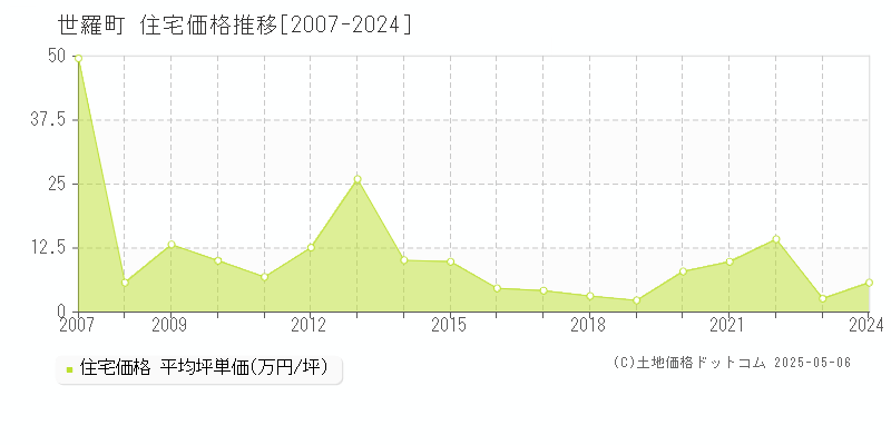 世羅郡世羅町の住宅価格推移グラフ 