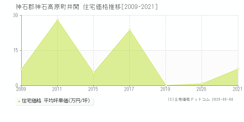 井関(神石郡神石高原町)の住宅価格推移グラフ(坪単価)[2009-2021年]