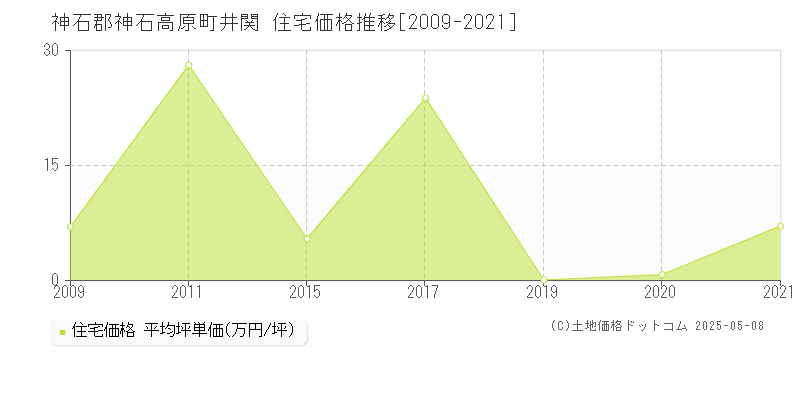 神石郡神石高原町井関の住宅価格推移グラフ 