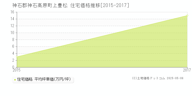 上豊松(神石郡神石高原町)の住宅価格推移グラフ(坪単価)[2015-2017年]