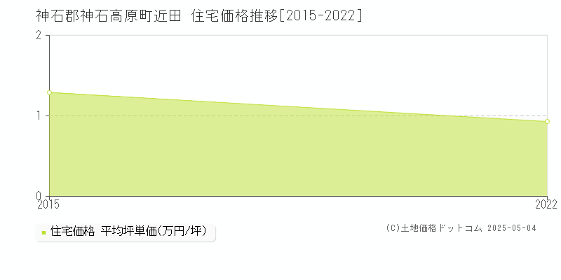 近田(神石郡神石高原町)の住宅価格推移グラフ(坪単価)[2015-2022年]