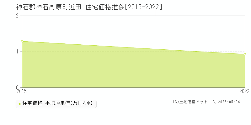 神石郡神石高原町近田の住宅価格推移グラフ 