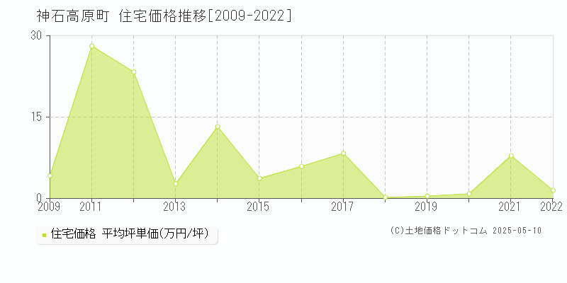 神石高原町(広島県)の住宅価格推移グラフ(坪単価)[2009-2022年]