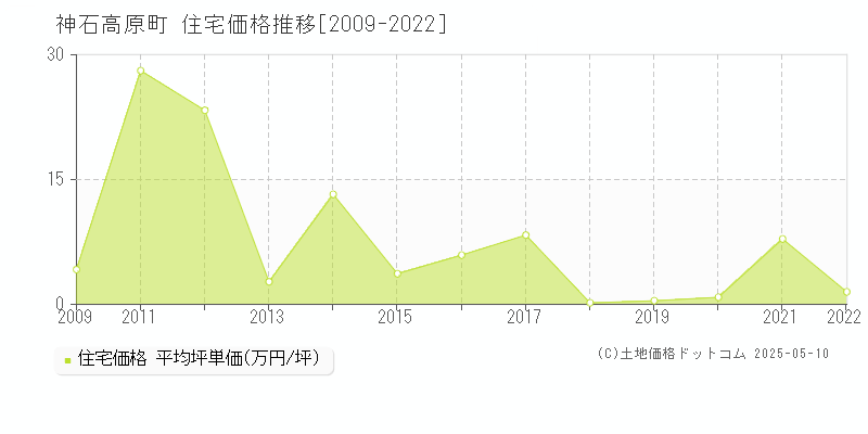 神石郡神石高原町全域の住宅価格推移グラフ 