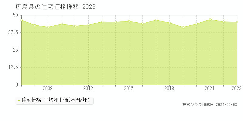 広島県の住宅価格推移グラフ 