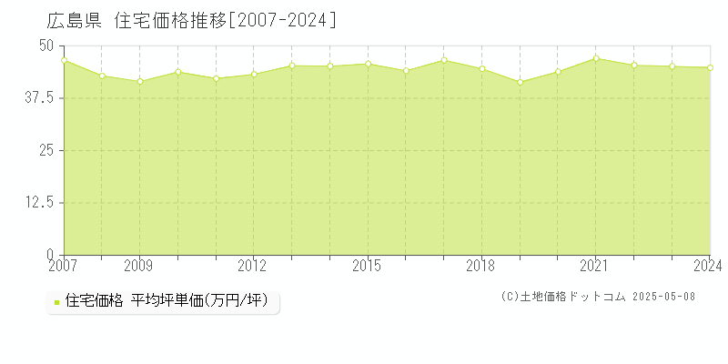 広島県の住宅価格推移グラフ(坪単価)[2007-2024年]