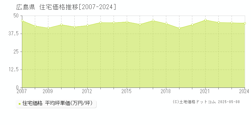 広島県の住宅価格推移グラフ 