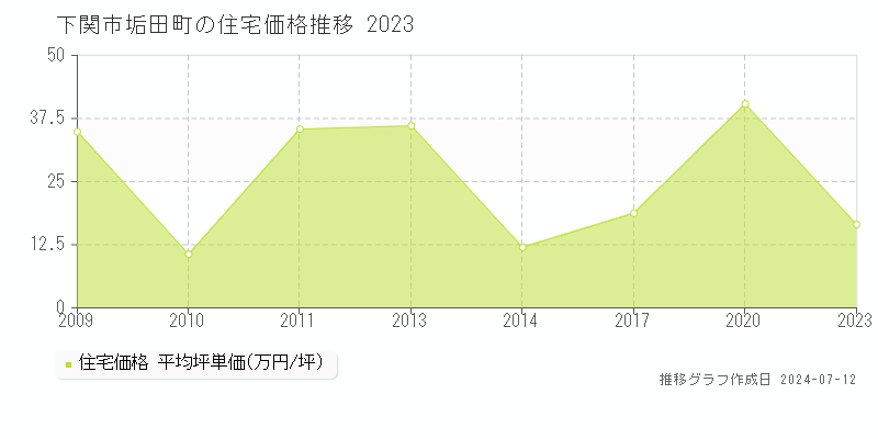 下関市垢田町の住宅価格推移グラフ 