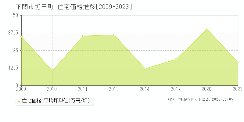 垢田町(下関市)の住宅価格推移グラフ(坪単価)[2009-2023年]