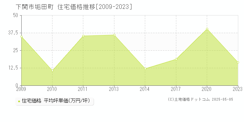 下関市垢田町の住宅価格推移グラフ 