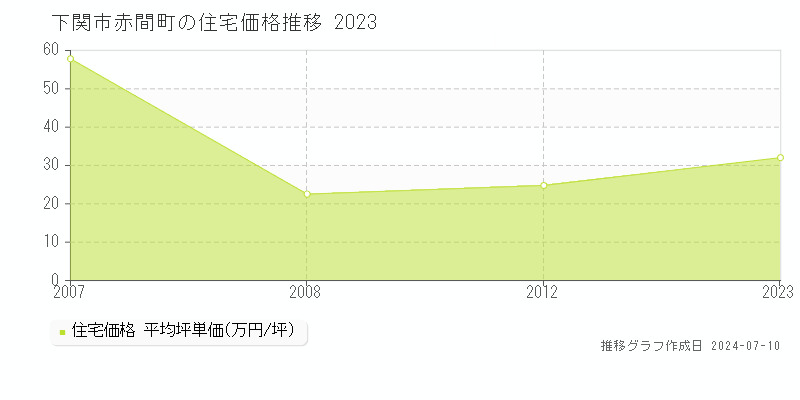 下関市赤間町の住宅価格推移グラフ 