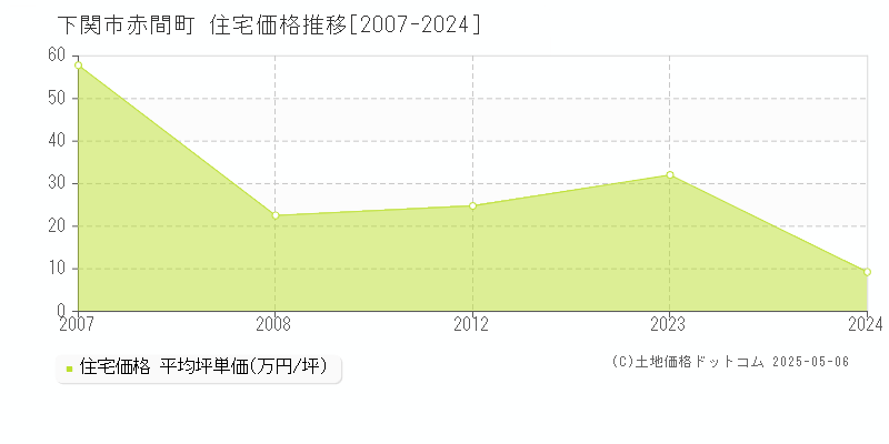 赤間町(下関市)の住宅価格推移グラフ(坪単価)[2007-2024年]