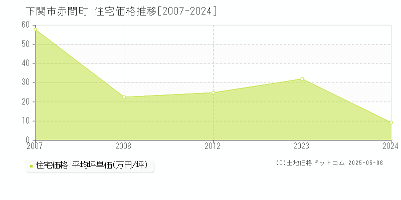 下関市赤間町の住宅価格推移グラフ 