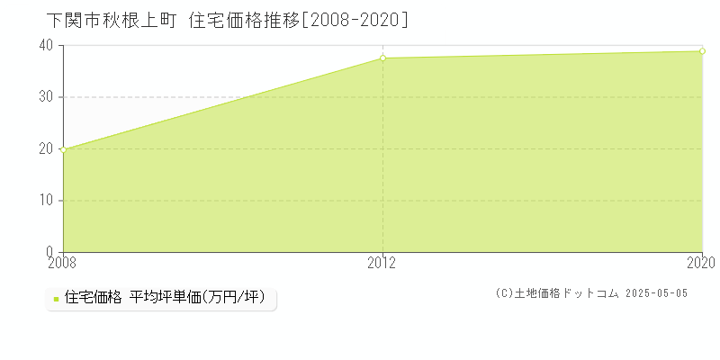 秋根上町(下関市)の住宅価格推移グラフ(坪単価)[2008-2020年]
