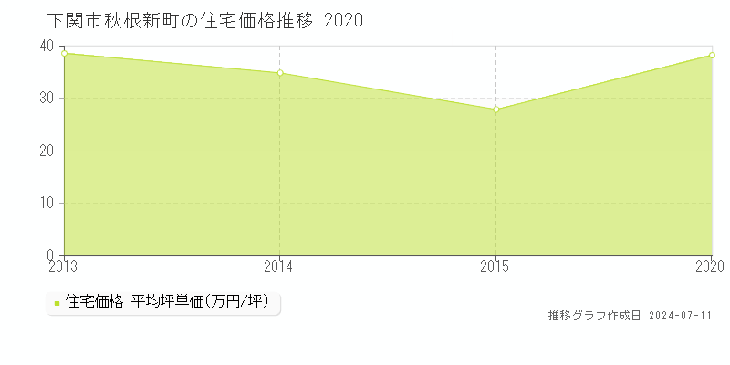 下関市秋根新町の住宅価格推移グラフ 