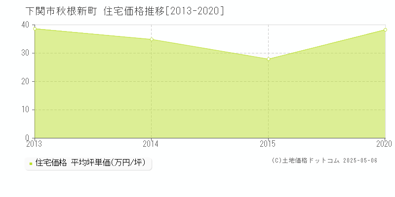 秋根新町(下関市)の住宅価格推移グラフ(坪単価)[2013-2020年]