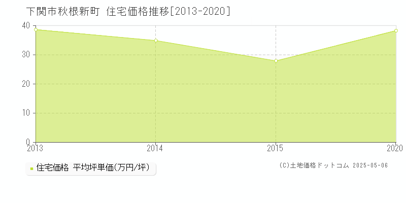 下関市秋根新町の住宅価格推移グラフ 