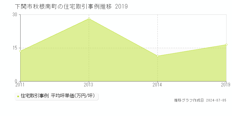 下関市秋根南町の住宅価格推移グラフ 