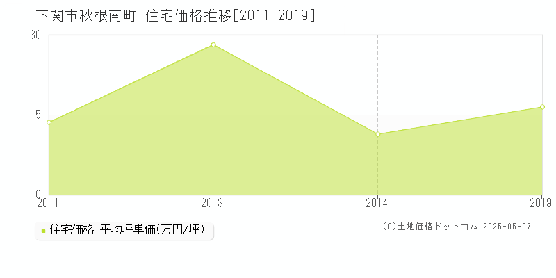 下関市秋根南町の住宅価格推移グラフ 