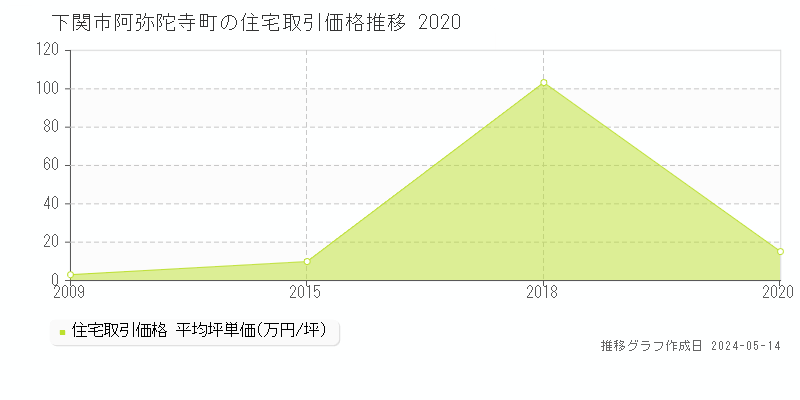 下関市阿弥陀寺町の住宅価格推移グラフ 