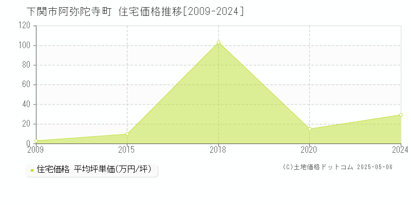 阿弥陀寺町(下関市)の住宅価格推移グラフ(坪単価)[2009-2024年]