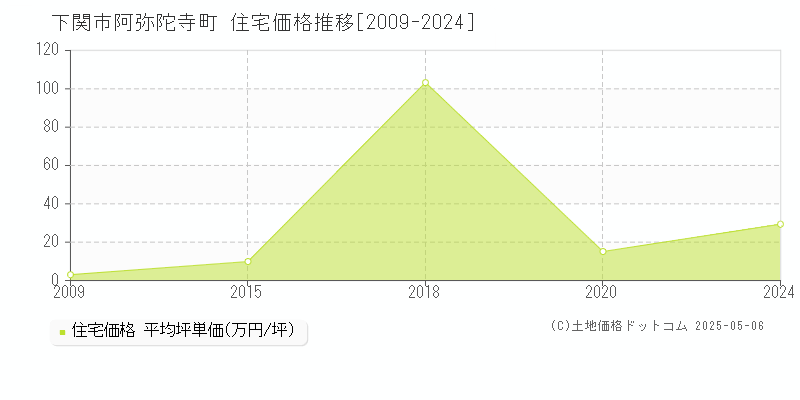 下関市阿弥陀寺町の住宅価格推移グラフ 