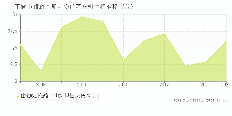 下関市綾羅木新町の住宅価格推移グラフ 
