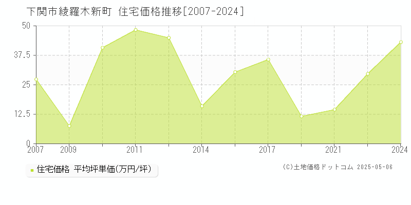 綾羅木新町(下関市)の住宅価格推移グラフ(坪単価)[2007-2024年]