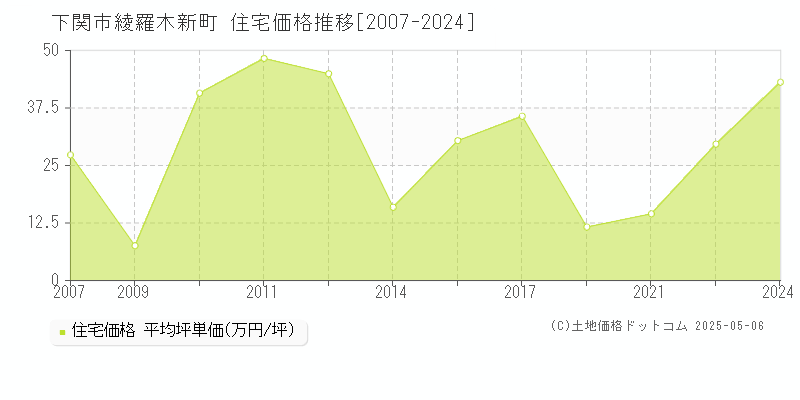 下関市綾羅木新町の住宅価格推移グラフ 