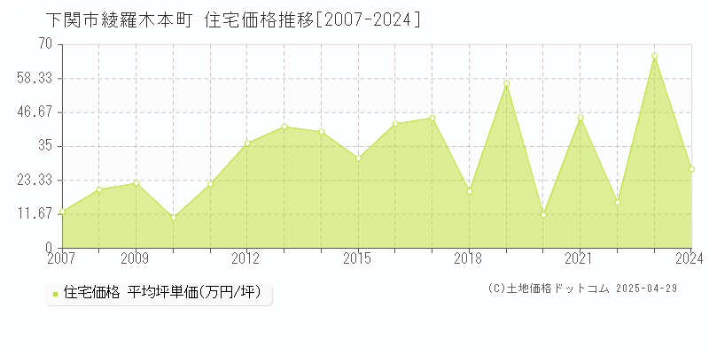 下関市綾羅木本町の住宅価格推移グラフ 