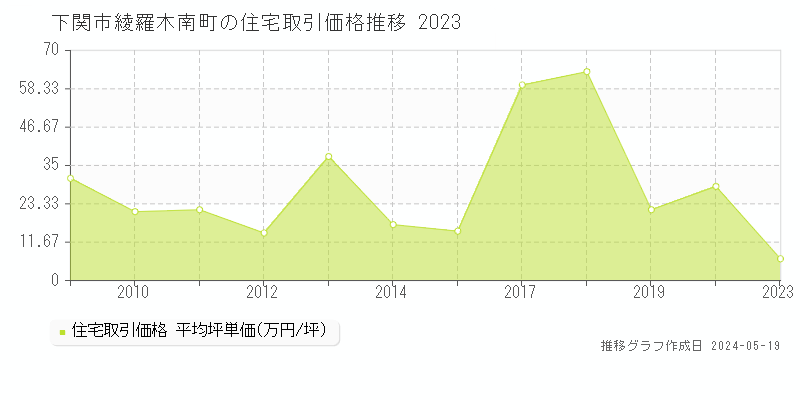 下関市綾羅木南町の住宅価格推移グラフ 