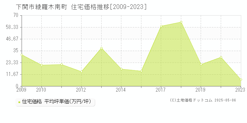 綾羅木南町(下関市)の住宅価格推移グラフ(坪単価)[2009-2023年]