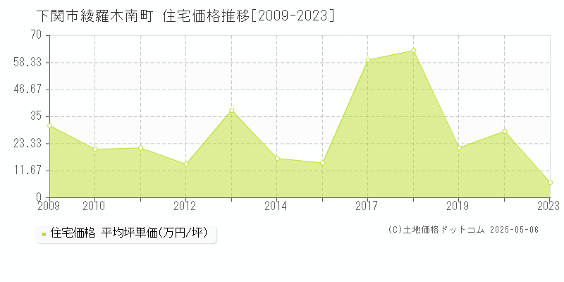 下関市綾羅木南町の住宅価格推移グラフ 