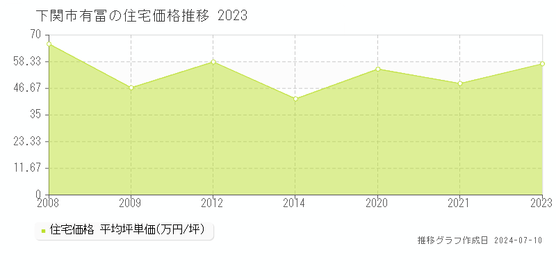 下関市有冨の住宅価格推移グラフ 