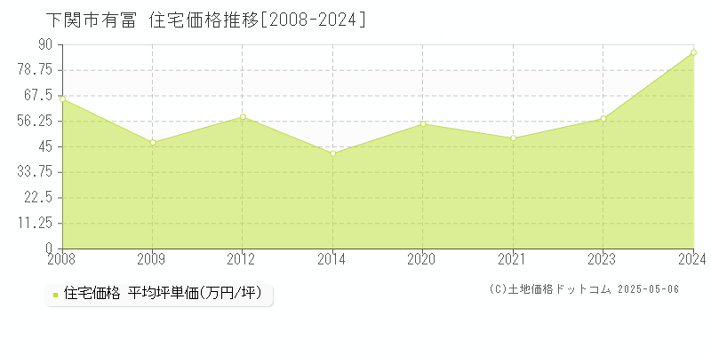有冨(下関市)の住宅価格推移グラフ(坪単価)[2008-2024年]