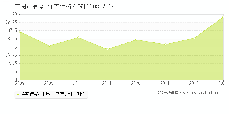 下関市有冨の住宅価格推移グラフ 