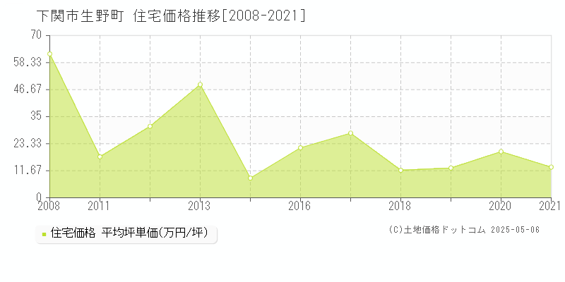 生野町(下関市)の住宅価格推移グラフ(坪単価)[2008-2021年]